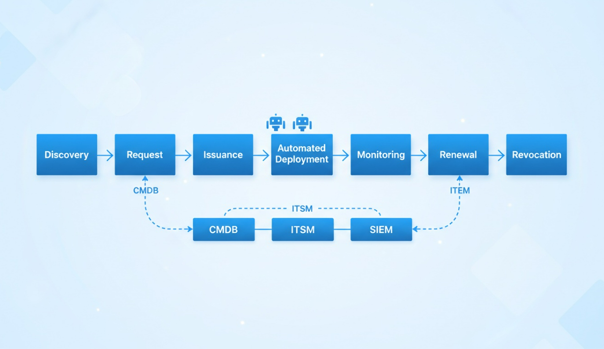 Detailed CLM operational workflow showing discovery, enrollment, deployment, monitoring, and renewal automation