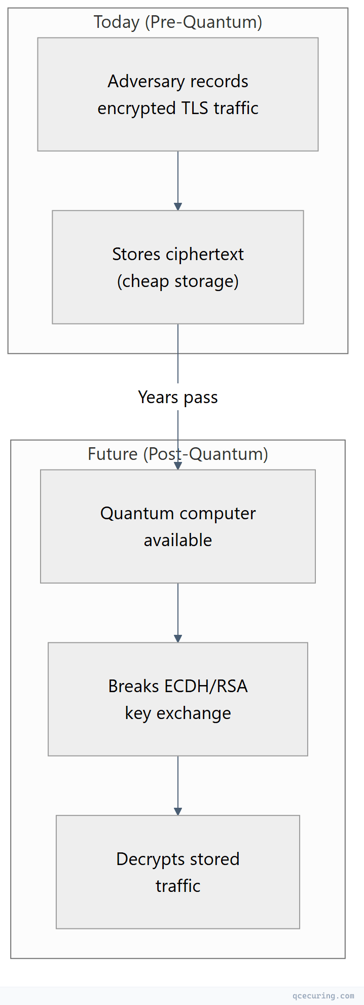 Flowchart showing left-to-right process flow