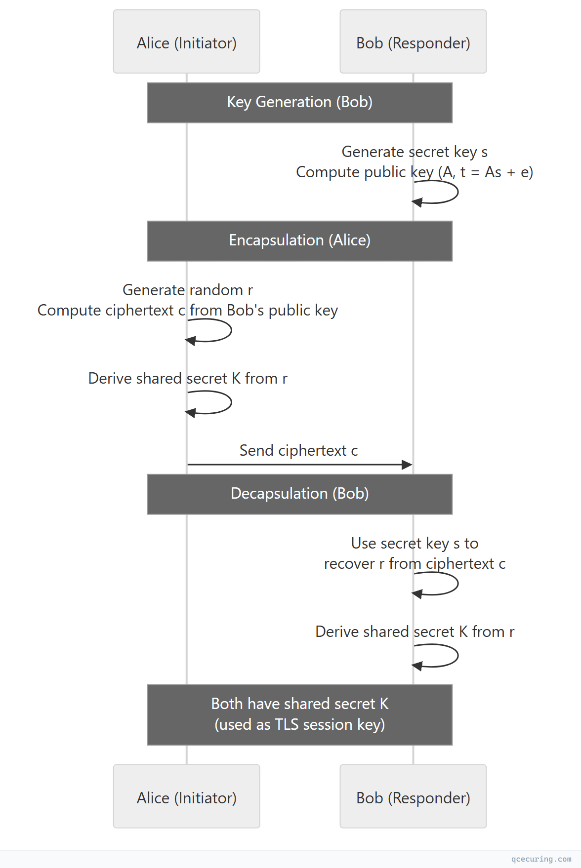 Sequence diagram showing interaction flow between components