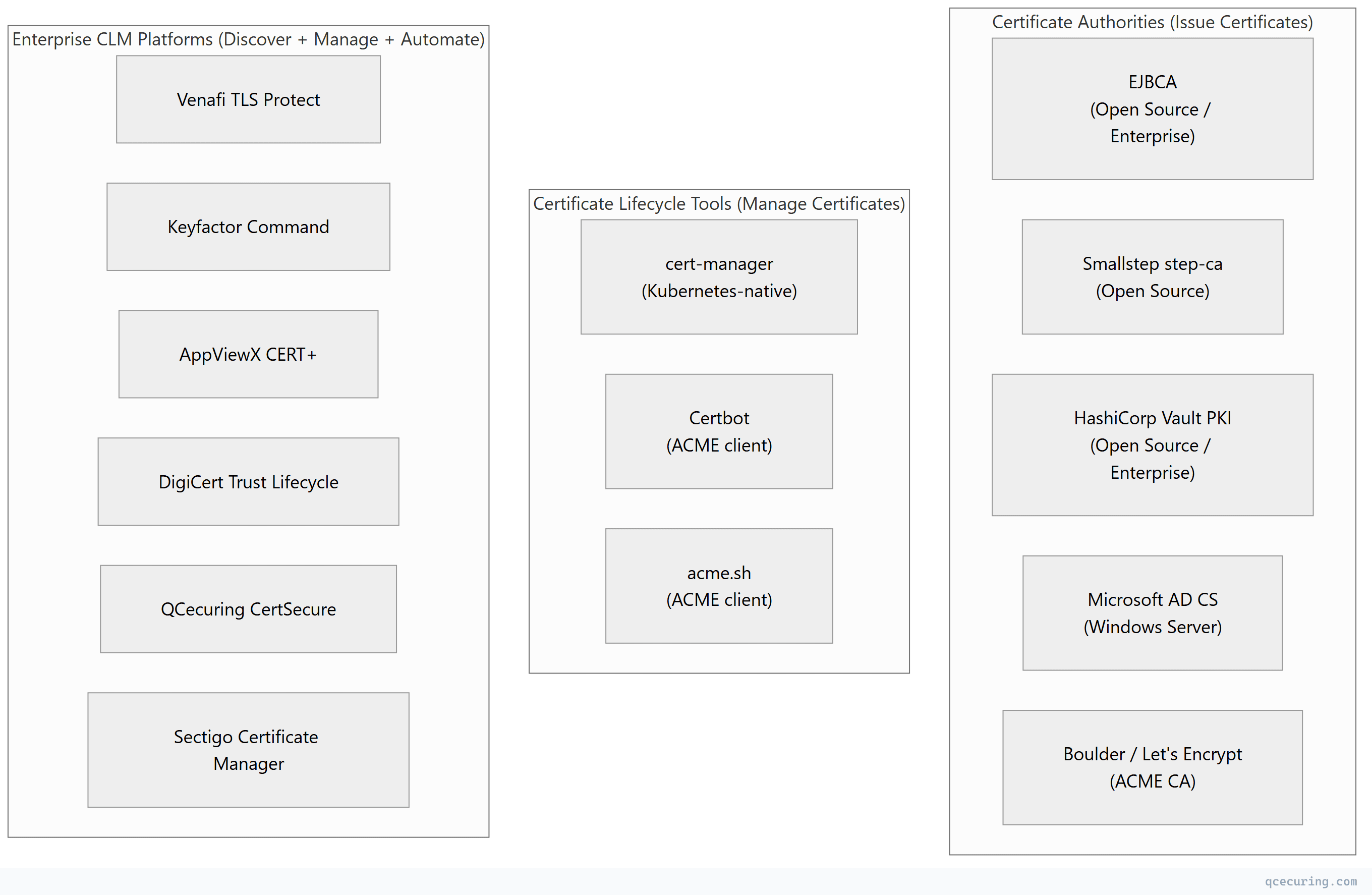 Flowchart showing top-down process flow