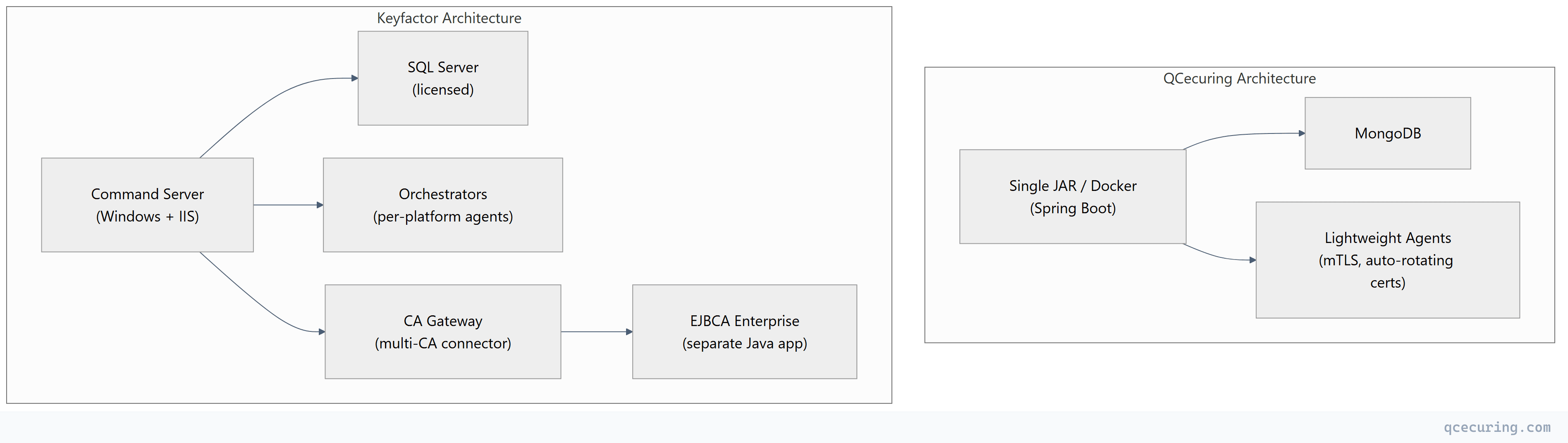 Flowchart showing top-down process flow
