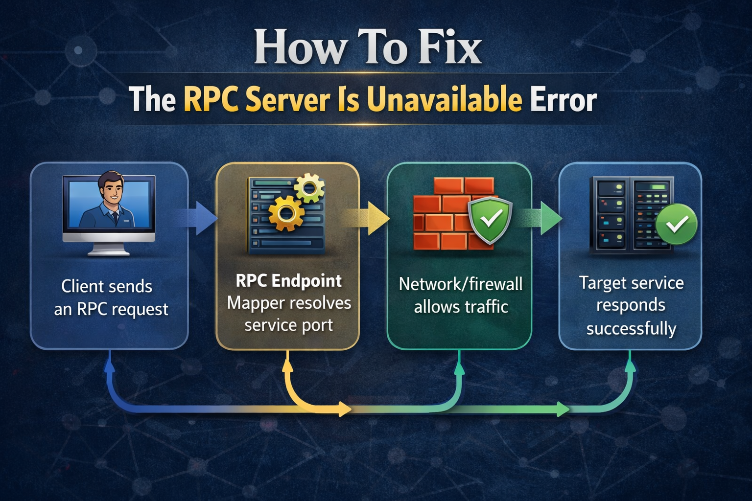Workflow diagram showing RPC request flow from client to endpoint mapper, firewall, and successful service response