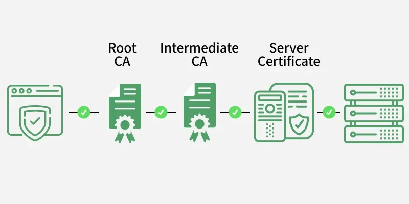 Anywhere PKI Solution